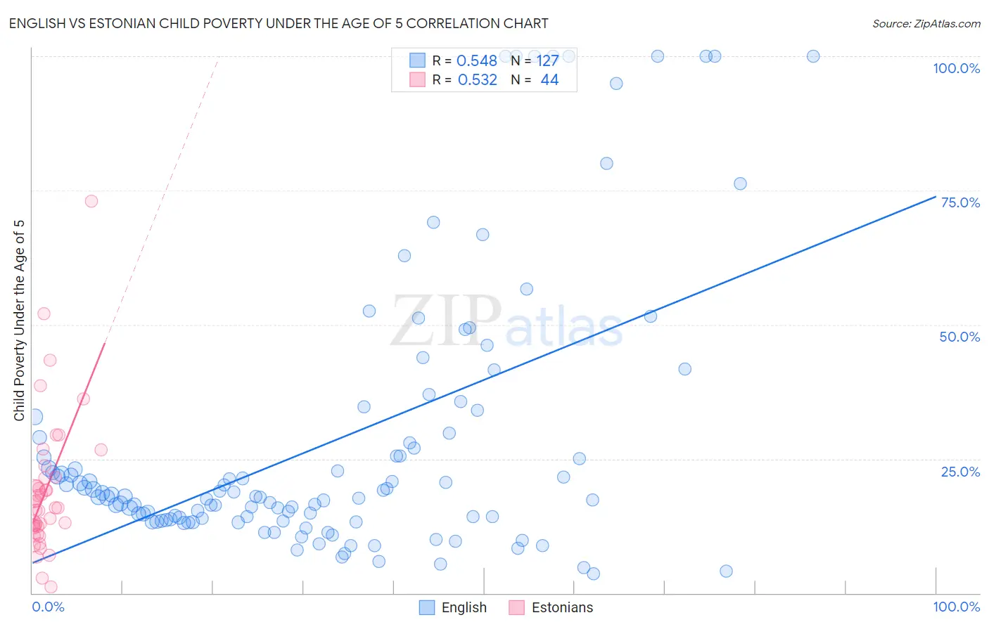 English vs Estonian Child Poverty Under the Age of 5