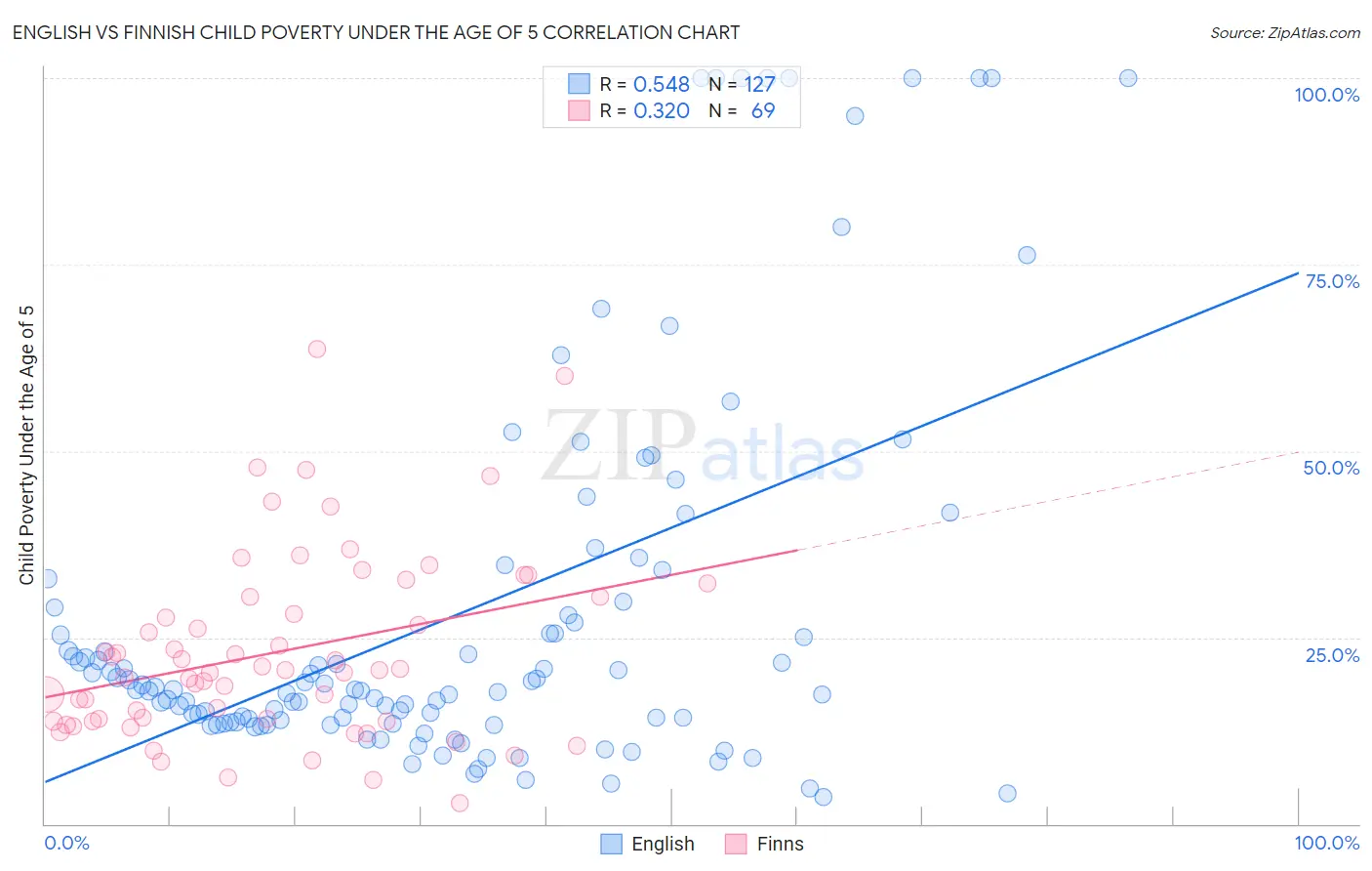 English vs Finnish Child Poverty Under the Age of 5