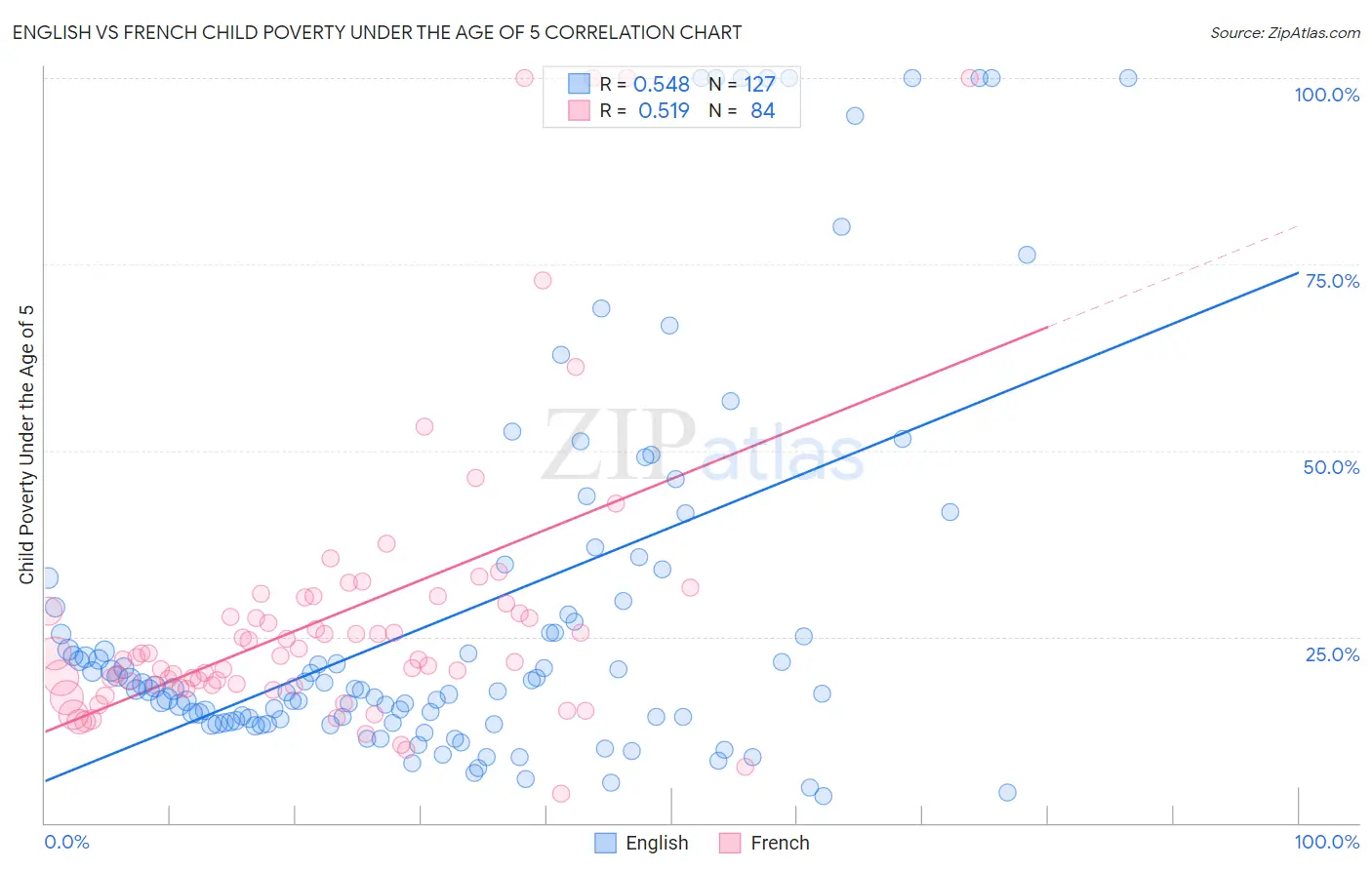 English vs French Child Poverty Under the Age of 5