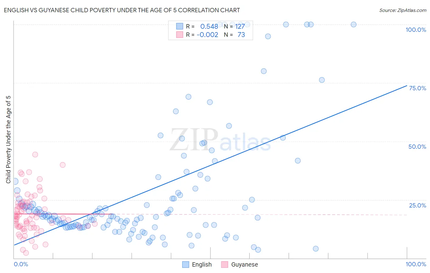 English vs Guyanese Child Poverty Under the Age of 5