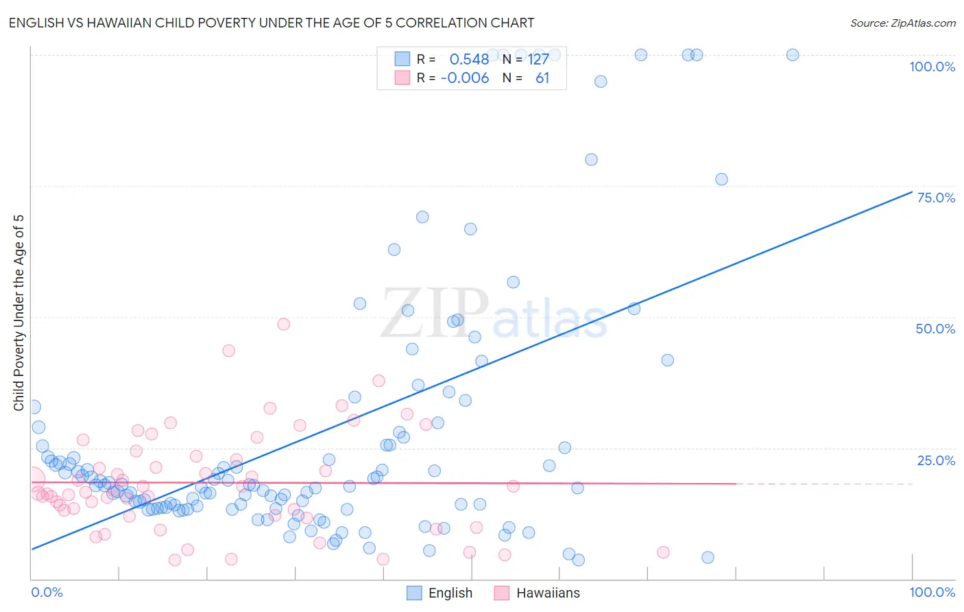 English vs Hawaiian Child Poverty Under the Age of 5
