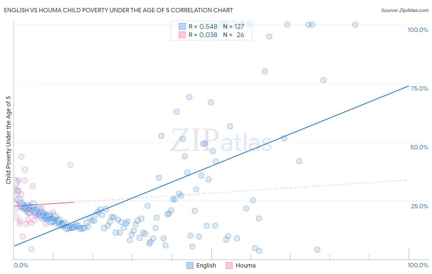 English vs Houma Child Poverty Under the Age of 5