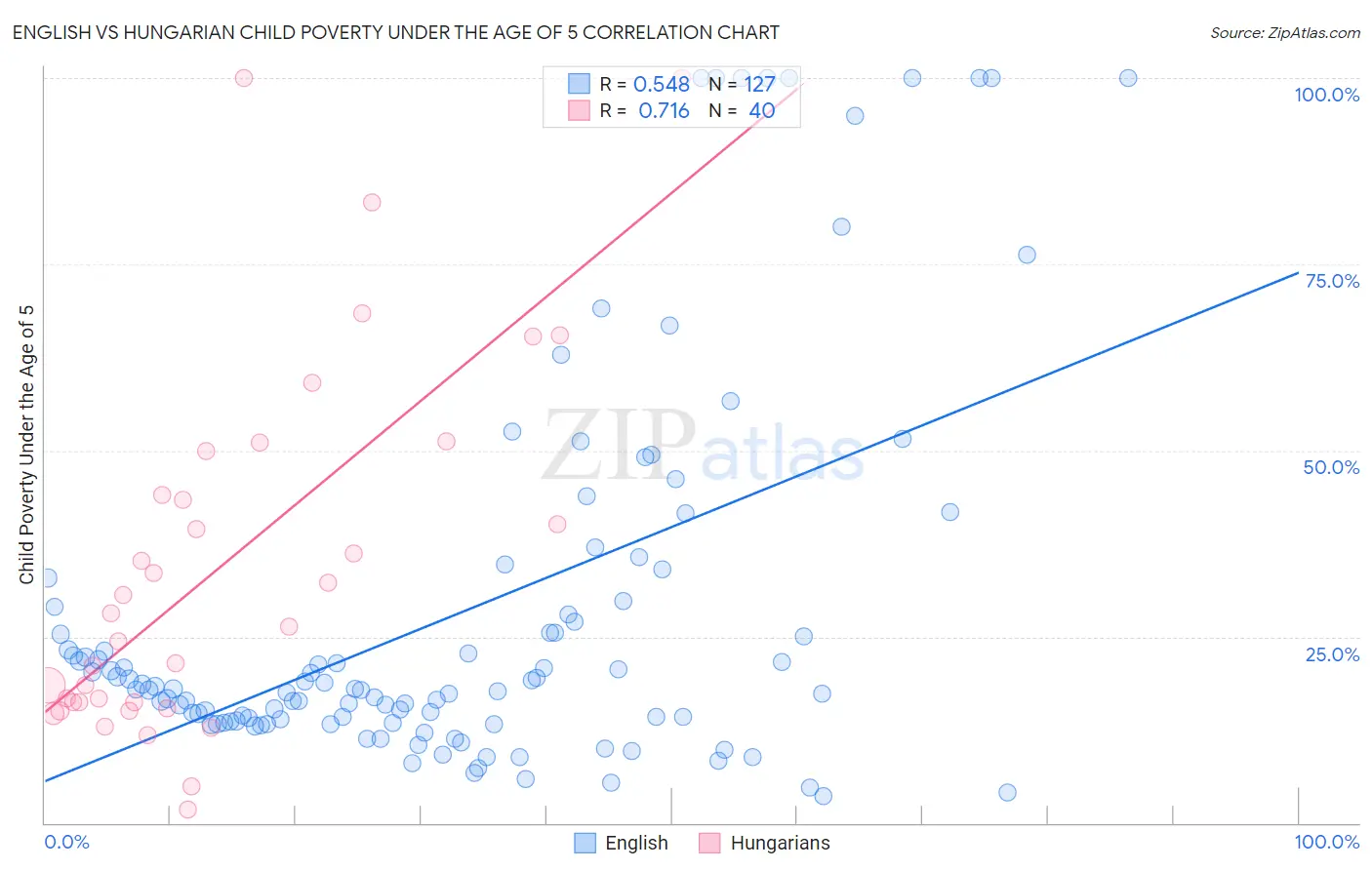 English vs Hungarian Child Poverty Under the Age of 5