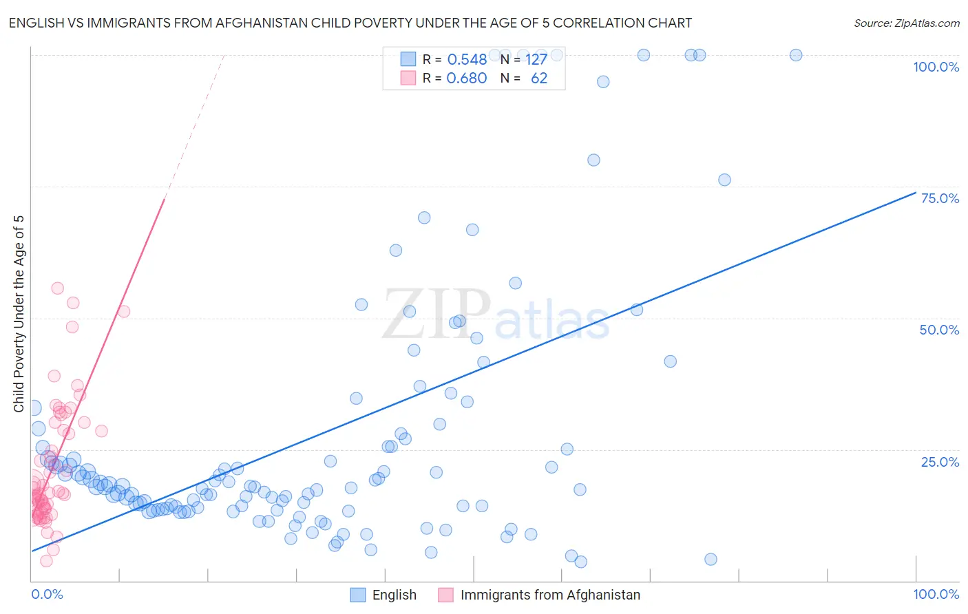 English vs Immigrants from Afghanistan Child Poverty Under the Age of 5