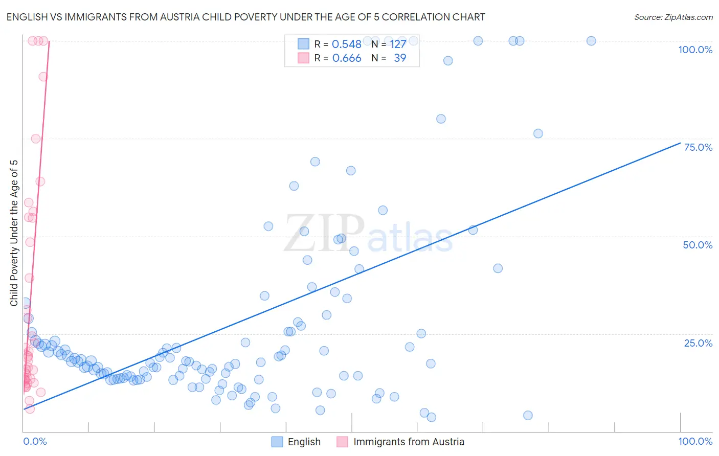 English vs Immigrants from Austria Child Poverty Under the Age of 5