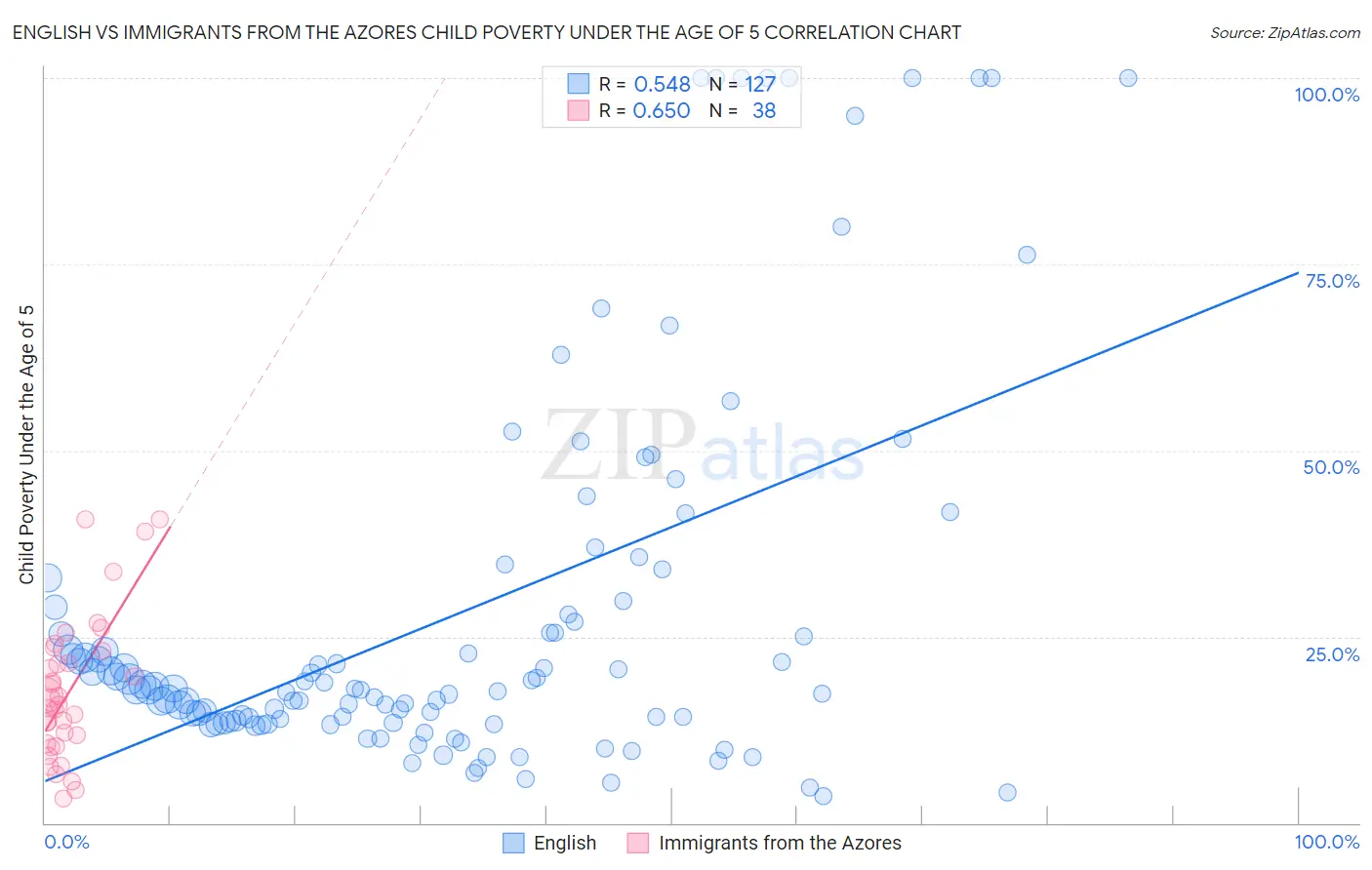 English vs Immigrants from the Azores Child Poverty Under the Age of 5