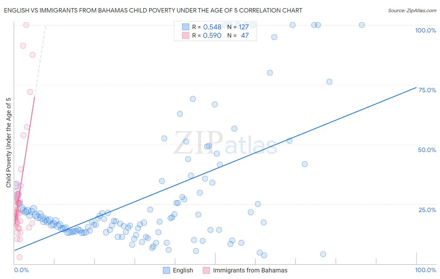 English vs Immigrants from Bahamas Child Poverty Under the Age of 5
