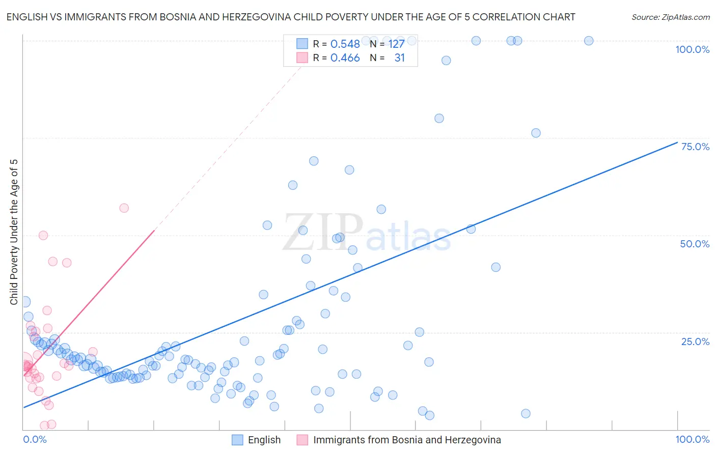 English vs Immigrants from Bosnia and Herzegovina Child Poverty Under the Age of 5