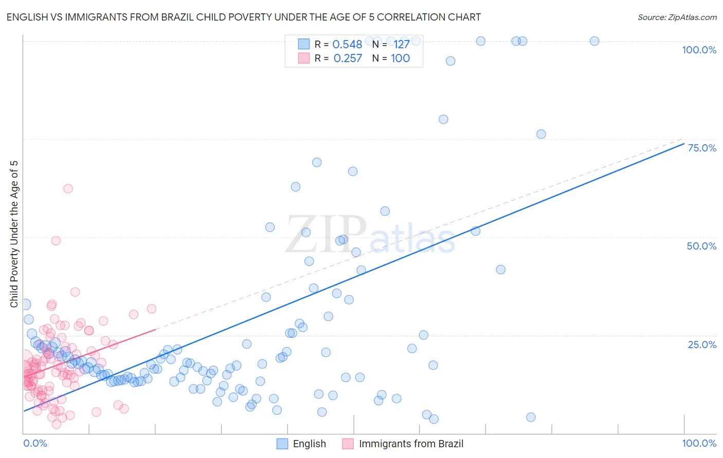 English vs Immigrants from Brazil Child Poverty Under the Age of 5