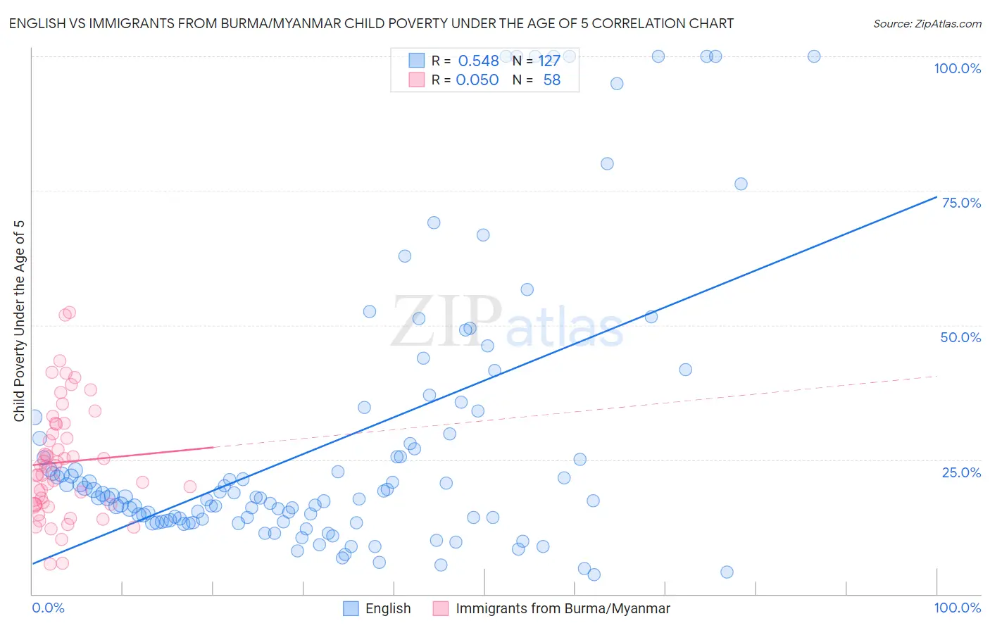 English vs Immigrants from Burma/Myanmar Child Poverty Under the Age of 5