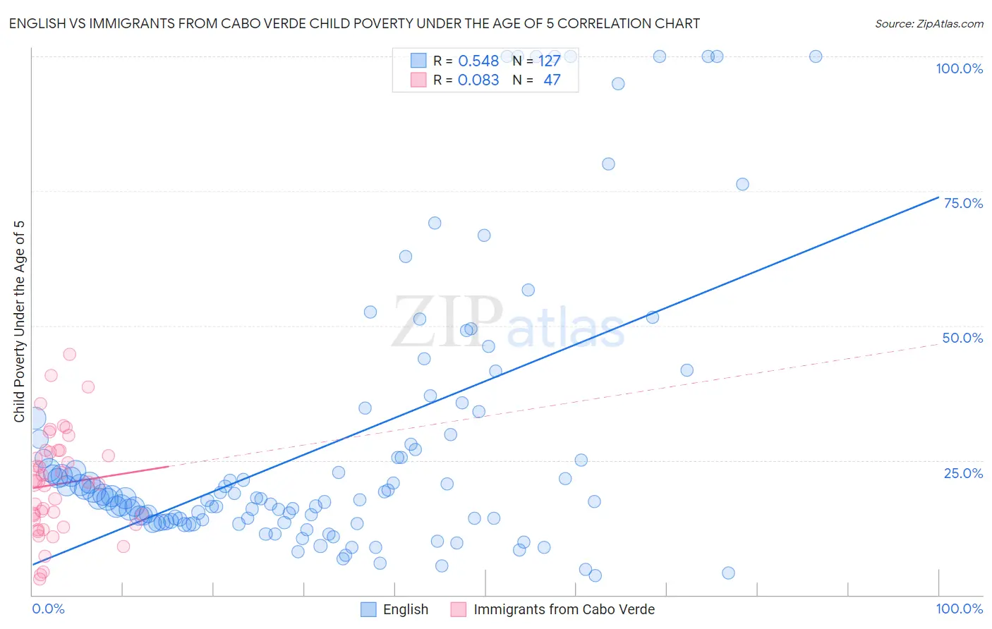 English vs Immigrants from Cabo Verde Child Poverty Under the Age of 5