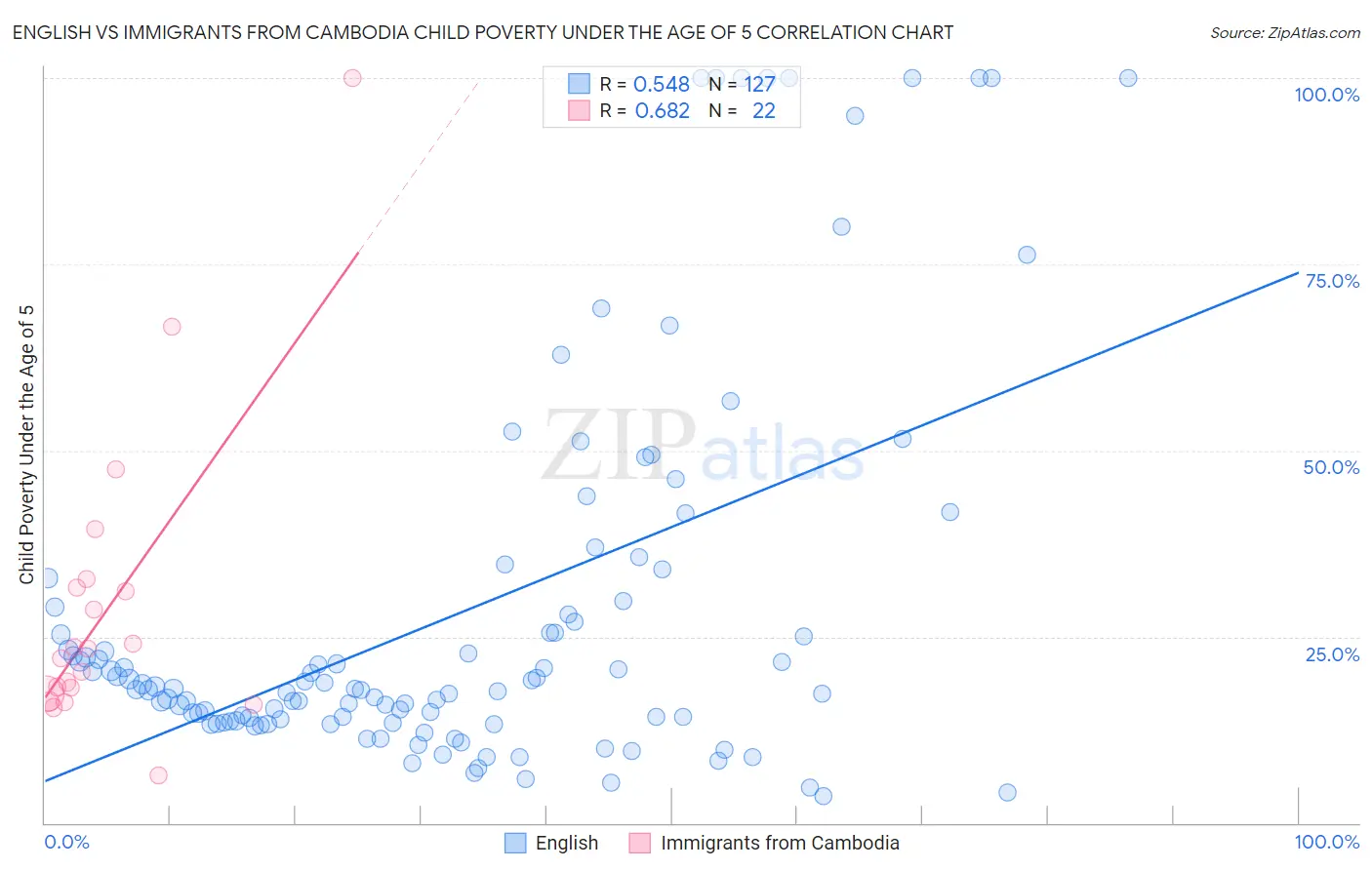 English vs Immigrants from Cambodia Child Poverty Under the Age of 5