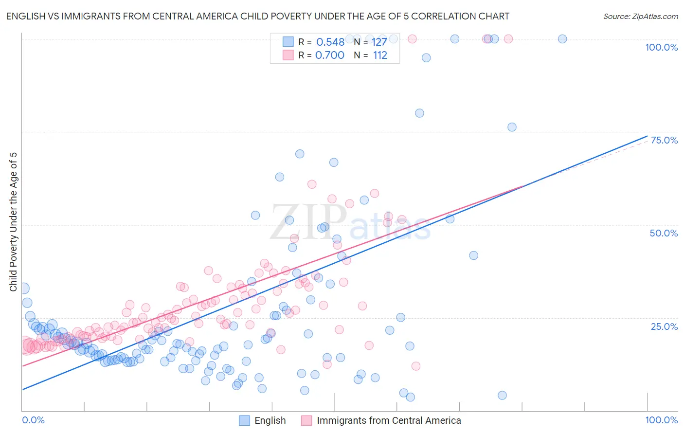English vs Immigrants from Central America Child Poverty Under the Age of 5