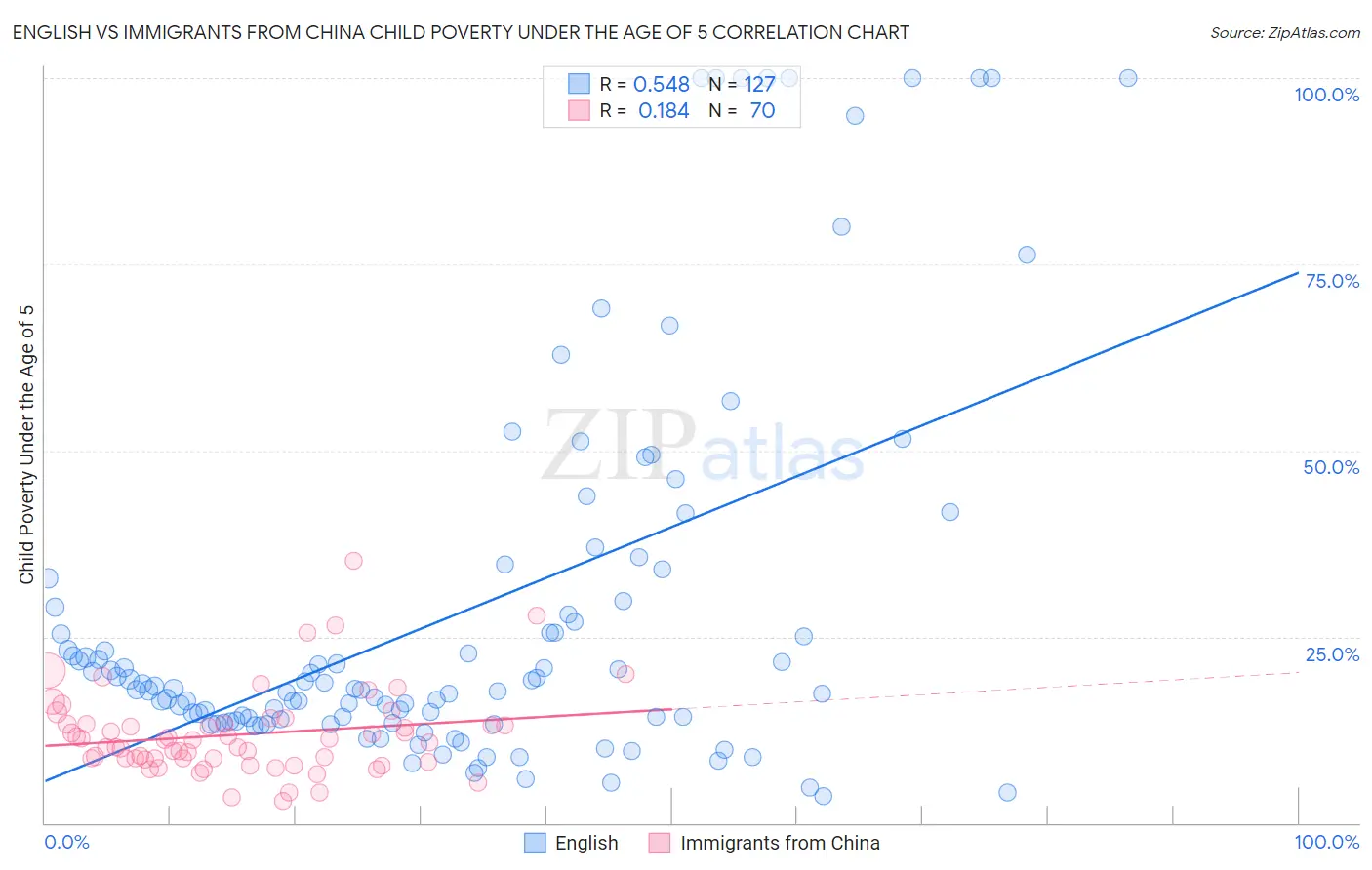 English vs Immigrants from China Child Poverty Under the Age of 5