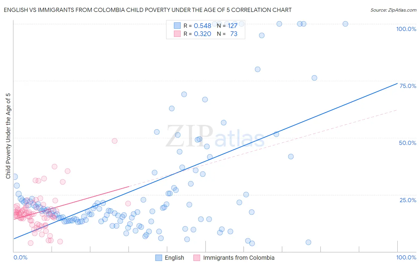 English vs Immigrants from Colombia Child Poverty Under the Age of 5