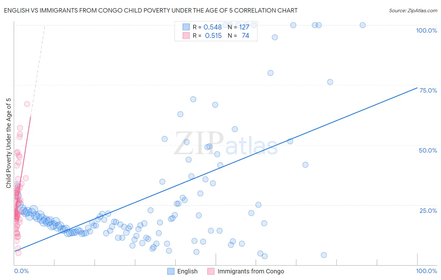 English vs Immigrants from Congo Child Poverty Under the Age of 5