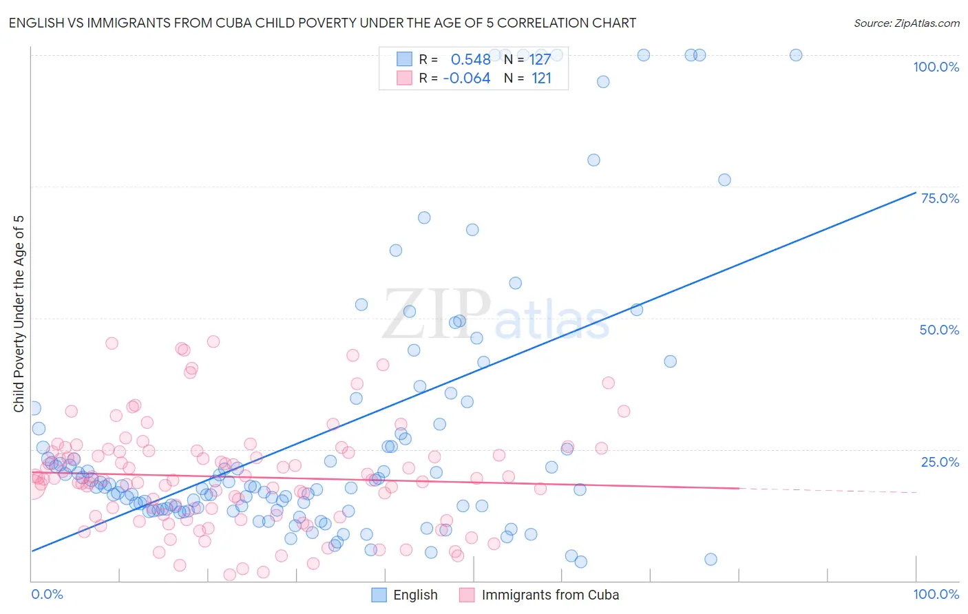English vs Immigrants from Cuba Child Poverty Under the Age of 5