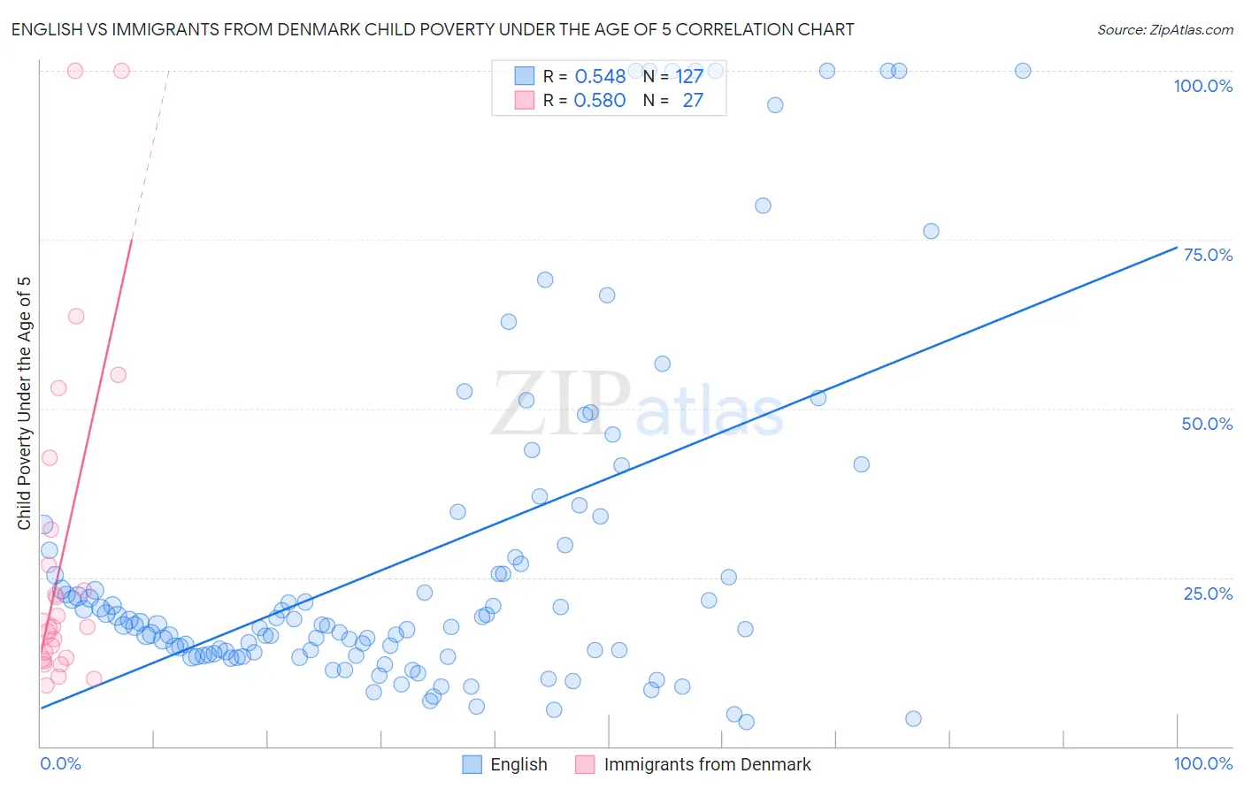English vs Immigrants from Denmark Child Poverty Under the Age of 5