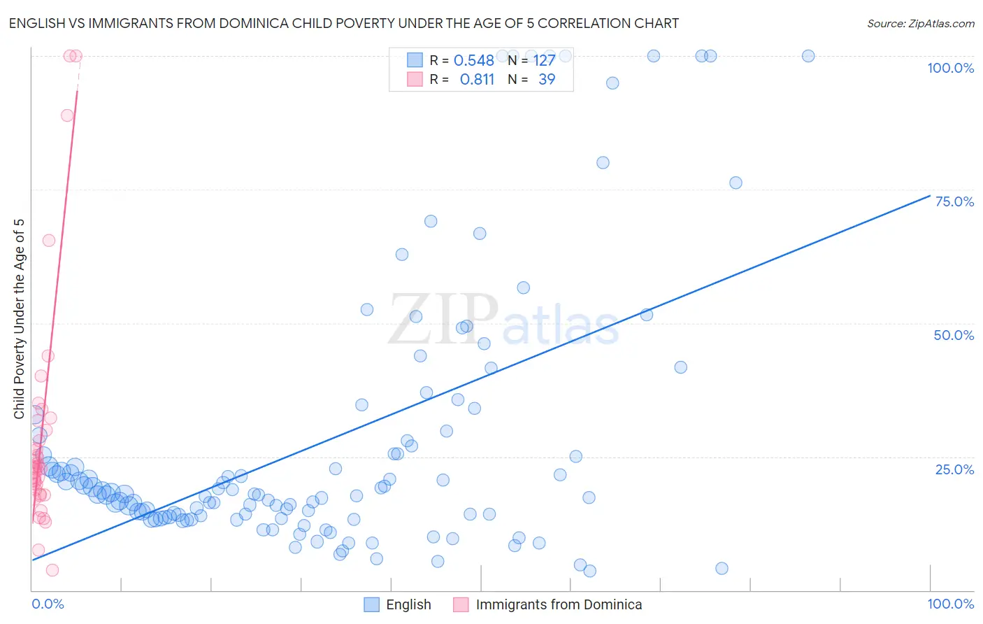 English vs Immigrants from Dominica Child Poverty Under the Age of 5