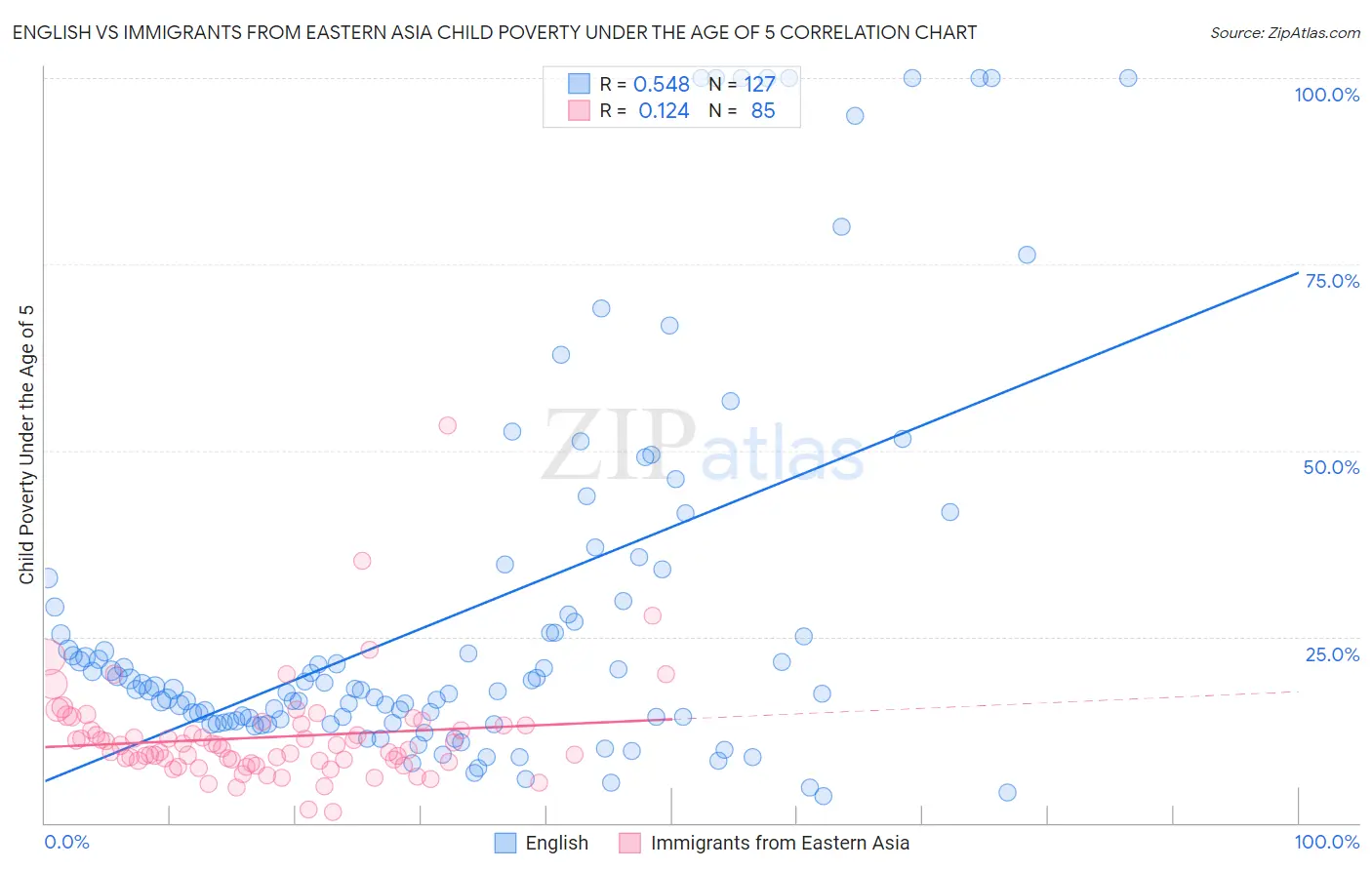 English vs Immigrants from Eastern Asia Child Poverty Under the Age of 5