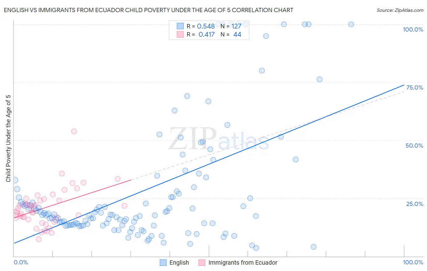 English vs Immigrants from Ecuador Child Poverty Under the Age of 5