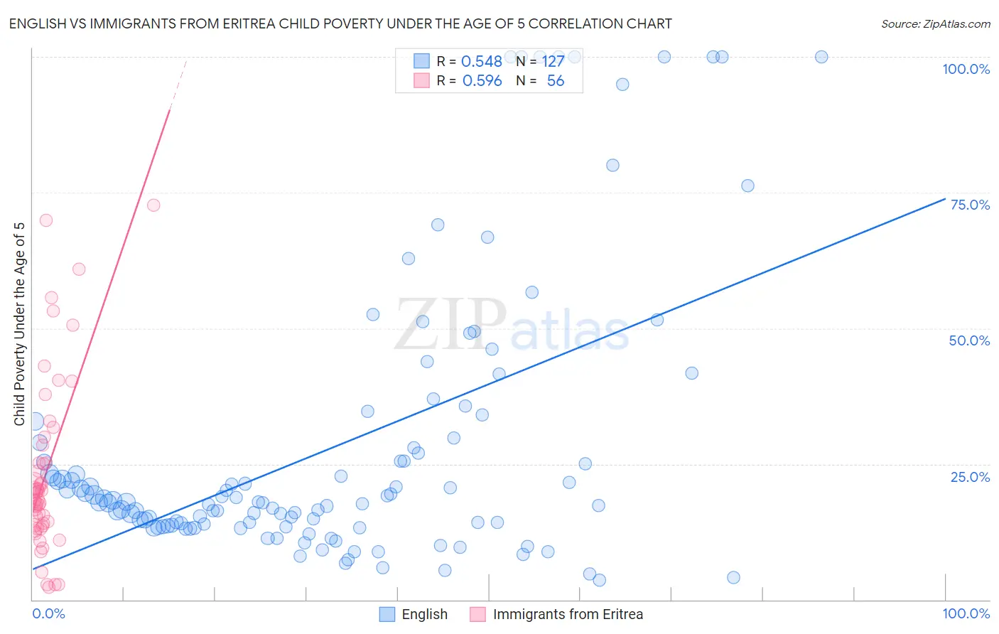 English vs Immigrants from Eritrea Child Poverty Under the Age of 5