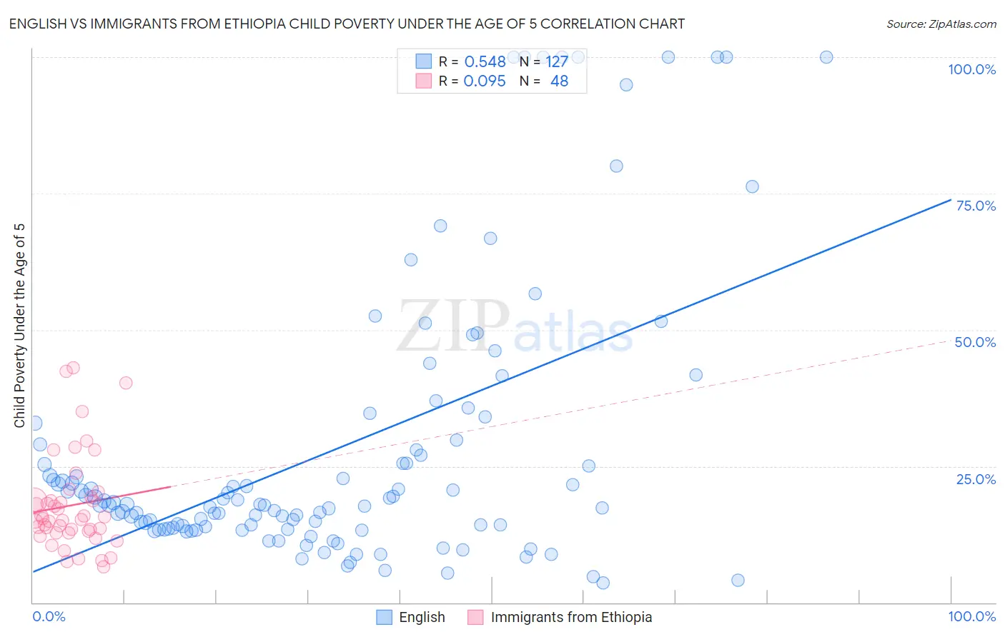 English vs Immigrants from Ethiopia Child Poverty Under the Age of 5