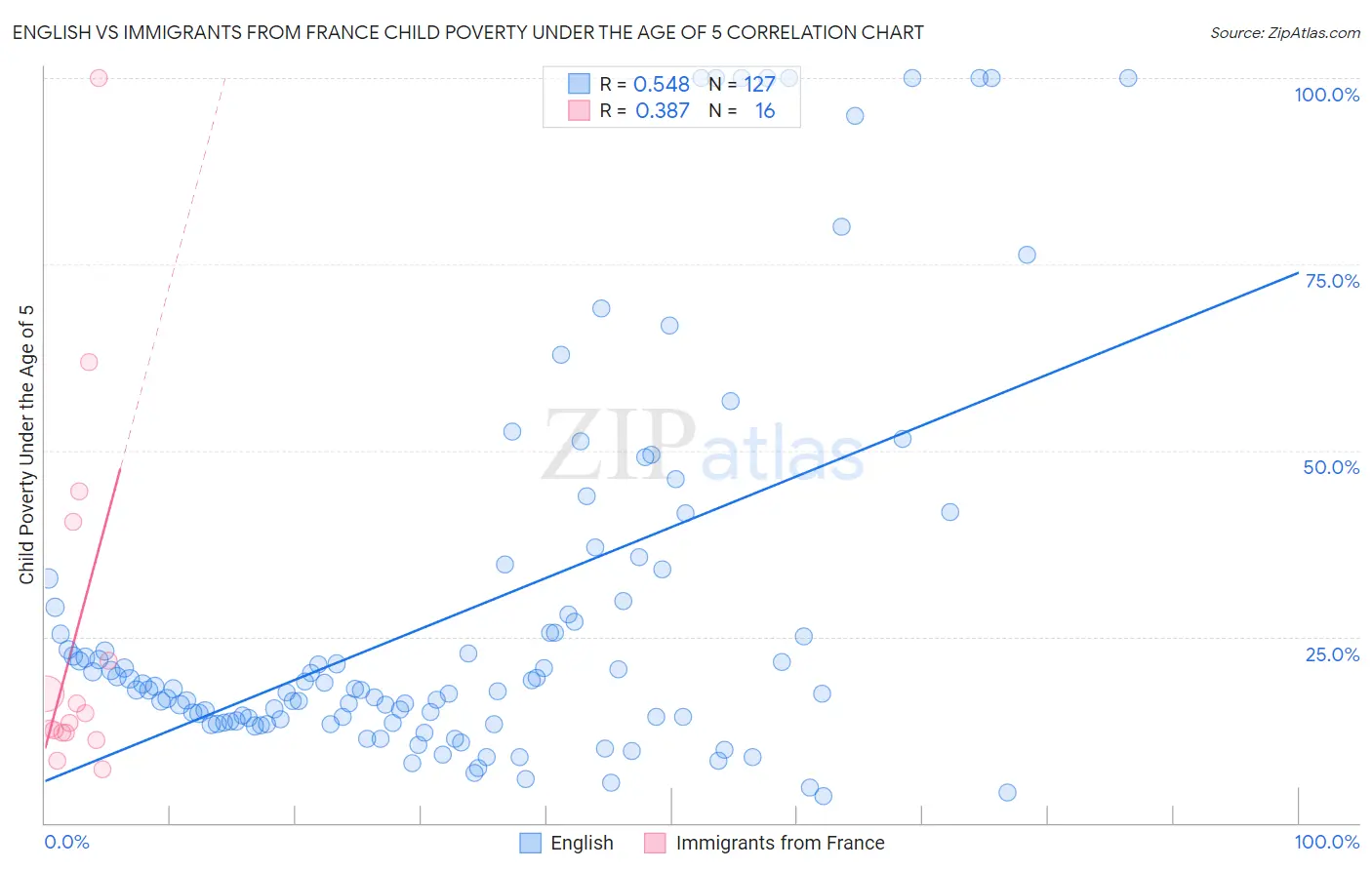 English vs Immigrants from France Child Poverty Under the Age of 5