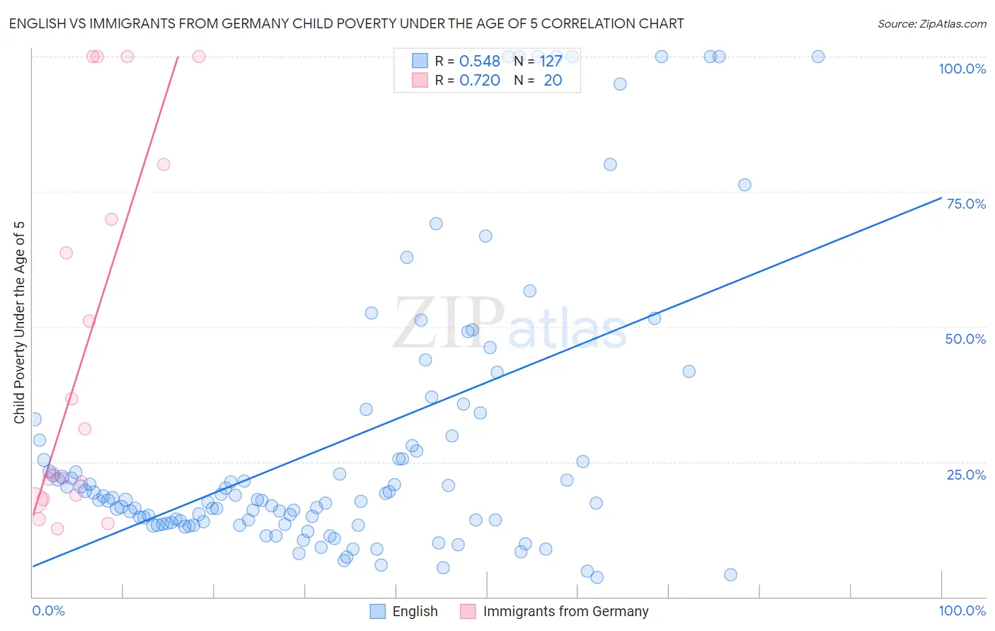 English vs Immigrants from Germany Child Poverty Under the Age of 5