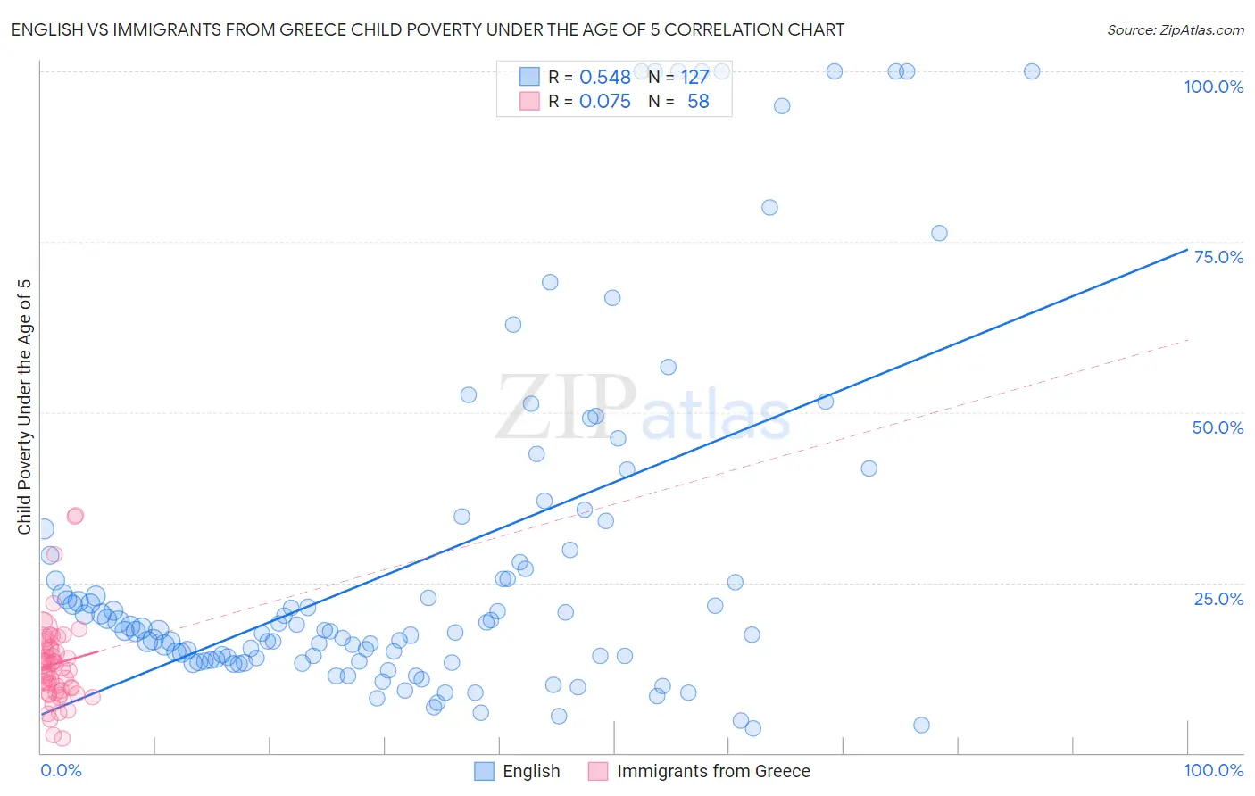 English vs Immigrants from Greece Child Poverty Under the Age of 5