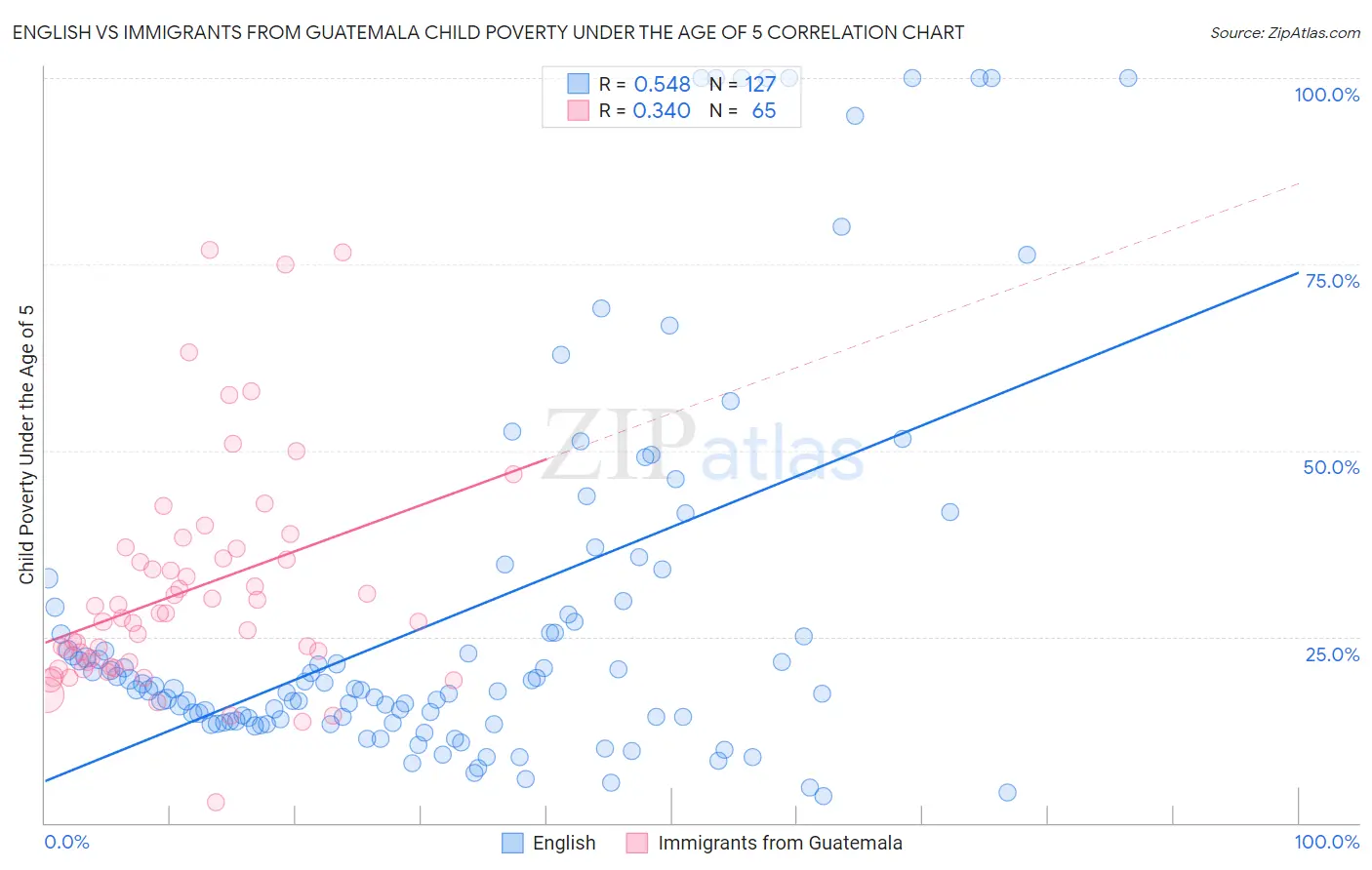 English vs Immigrants from Guatemala Child Poverty Under the Age of 5