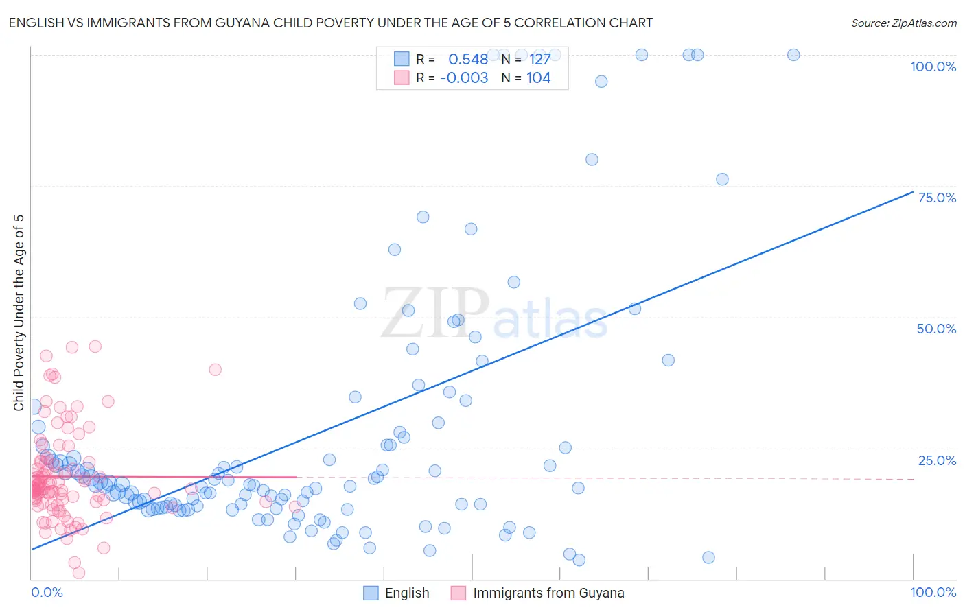 English vs Immigrants from Guyana Child Poverty Under the Age of 5