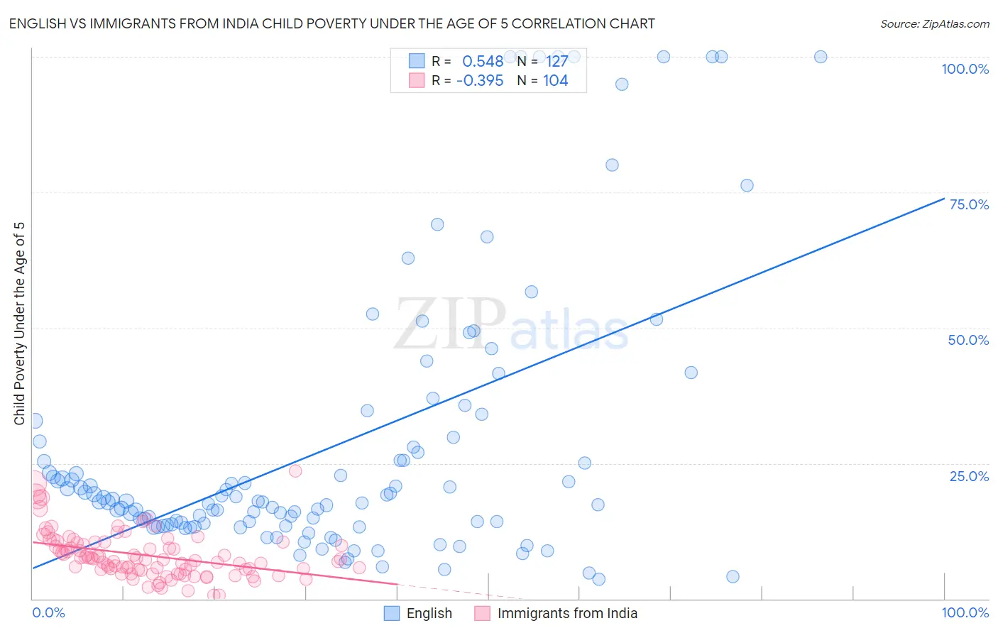 English vs Immigrants from India Child Poverty Under the Age of 5