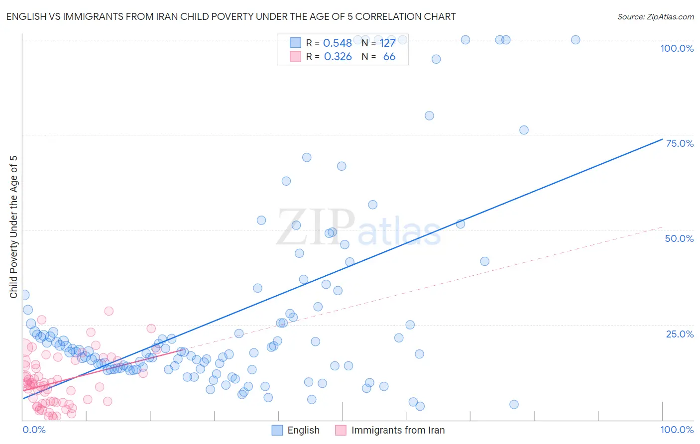 English vs Immigrants from Iran Child Poverty Under the Age of 5
