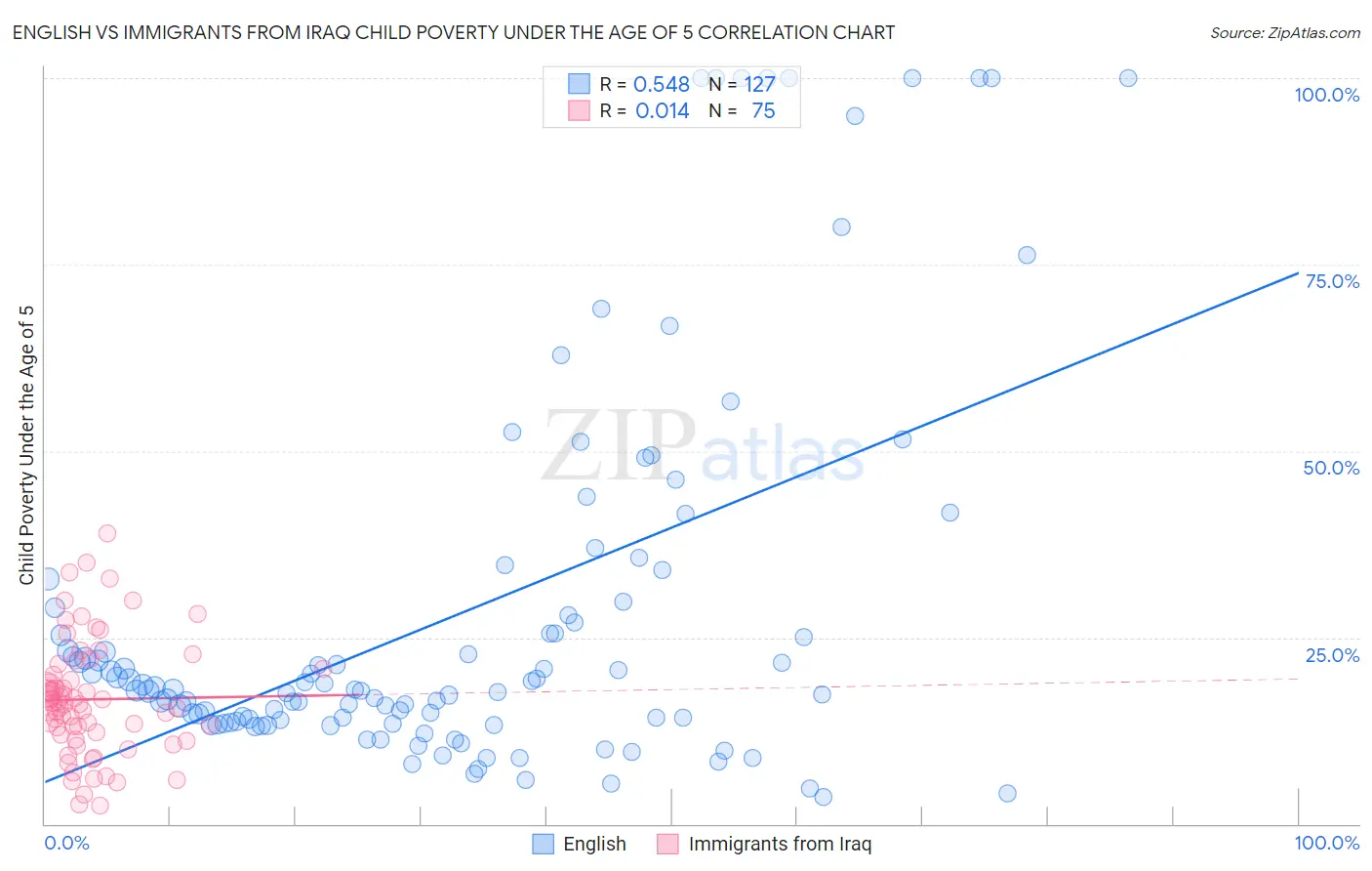 English vs Immigrants from Iraq Child Poverty Under the Age of 5