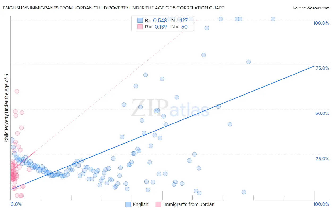 English vs Immigrants from Jordan Child Poverty Under the Age of 5