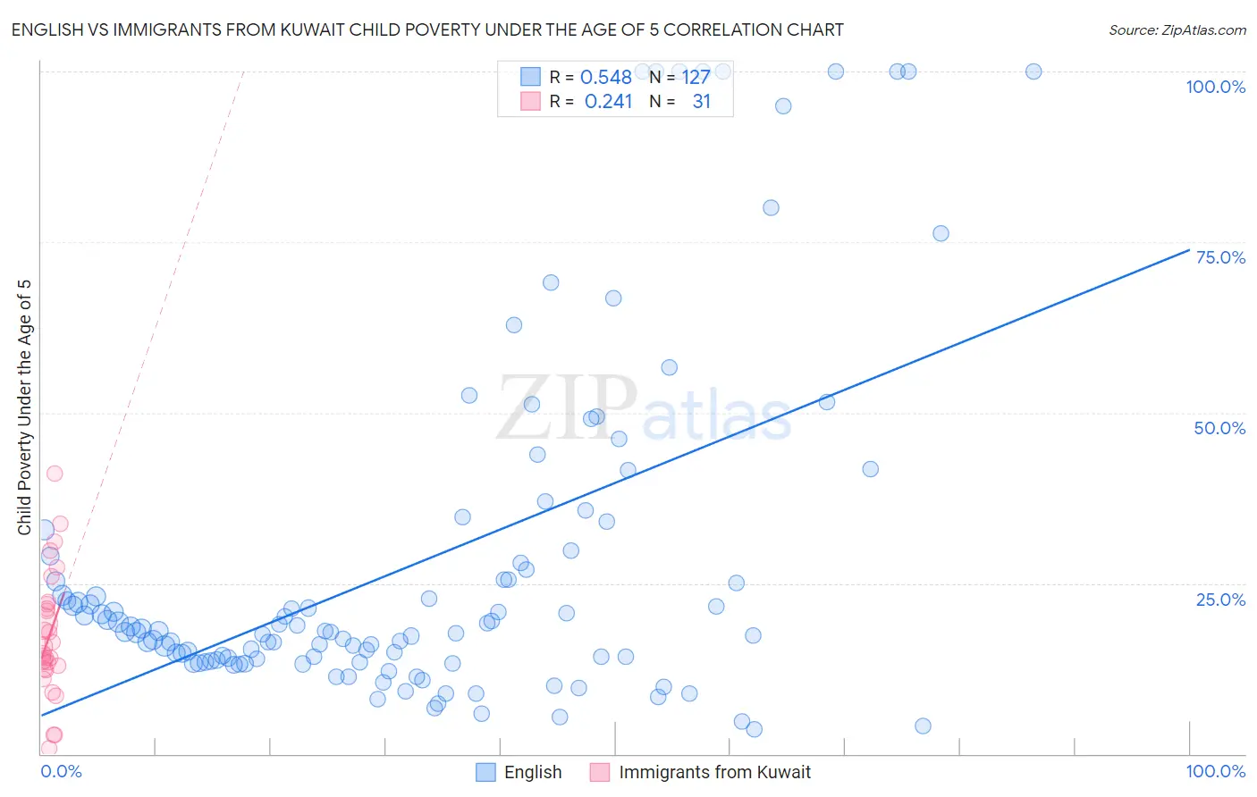 English vs Immigrants from Kuwait Child Poverty Under the Age of 5