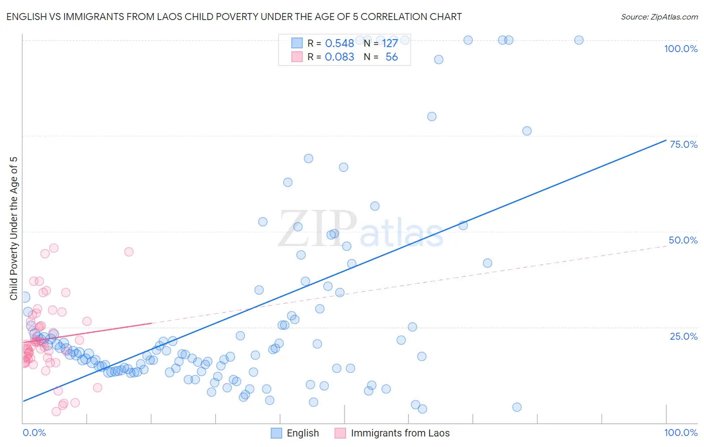 English vs Immigrants from Laos Child Poverty Under the Age of 5