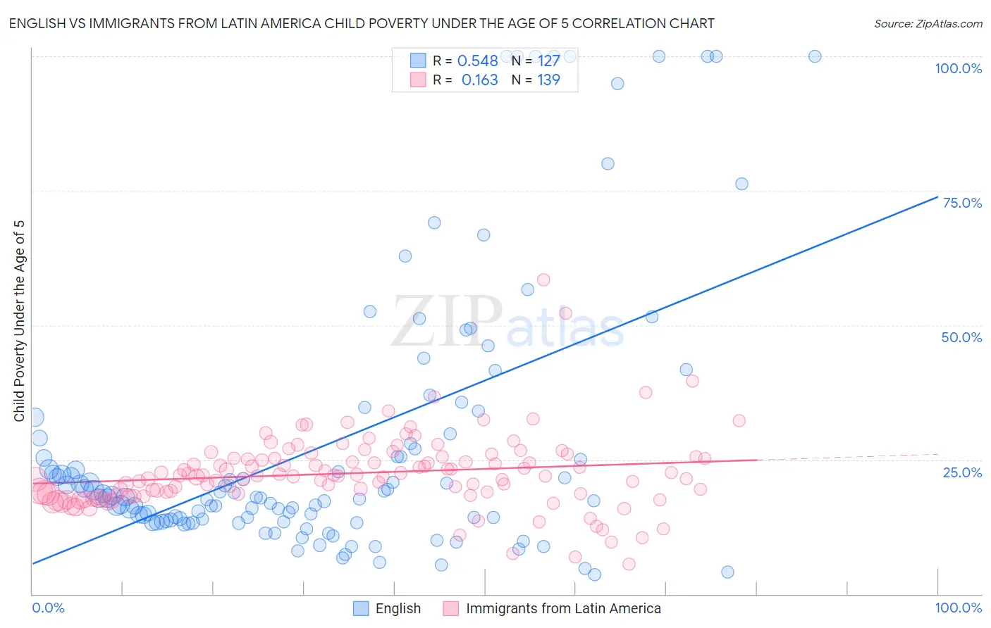 English vs Immigrants from Latin America Child Poverty Under the Age of 5