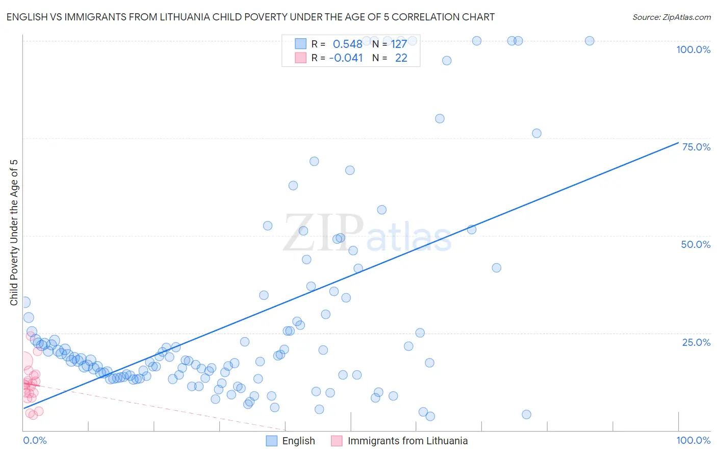 English vs Immigrants from Lithuania Child Poverty Under the Age of 5
