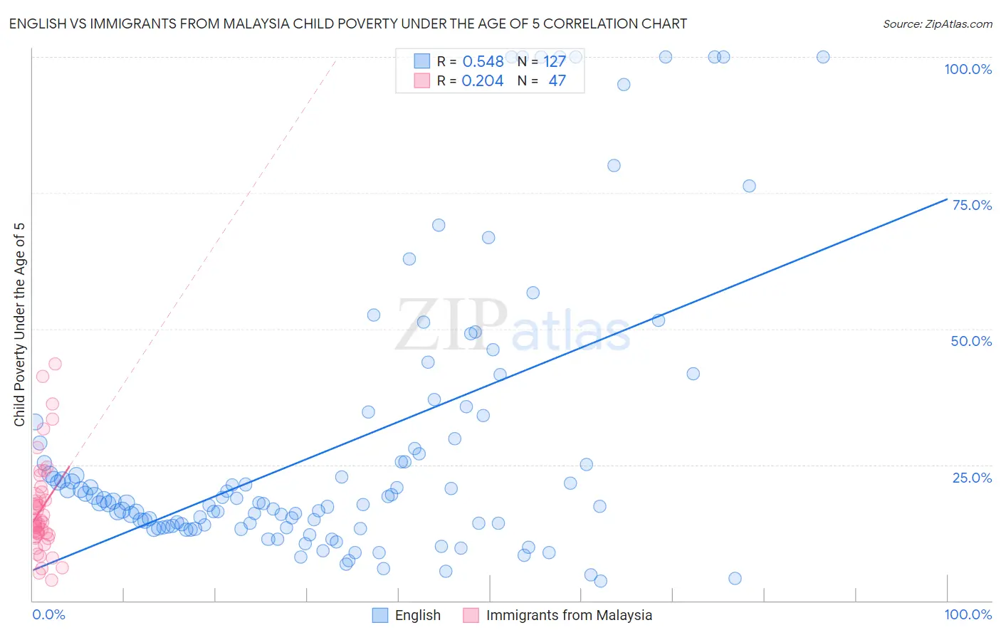 English vs Immigrants from Malaysia Child Poverty Under the Age of 5