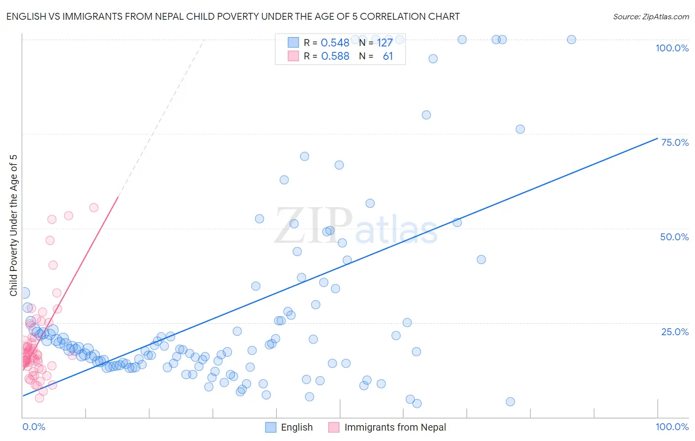 English vs Immigrants from Nepal Child Poverty Under the Age of 5