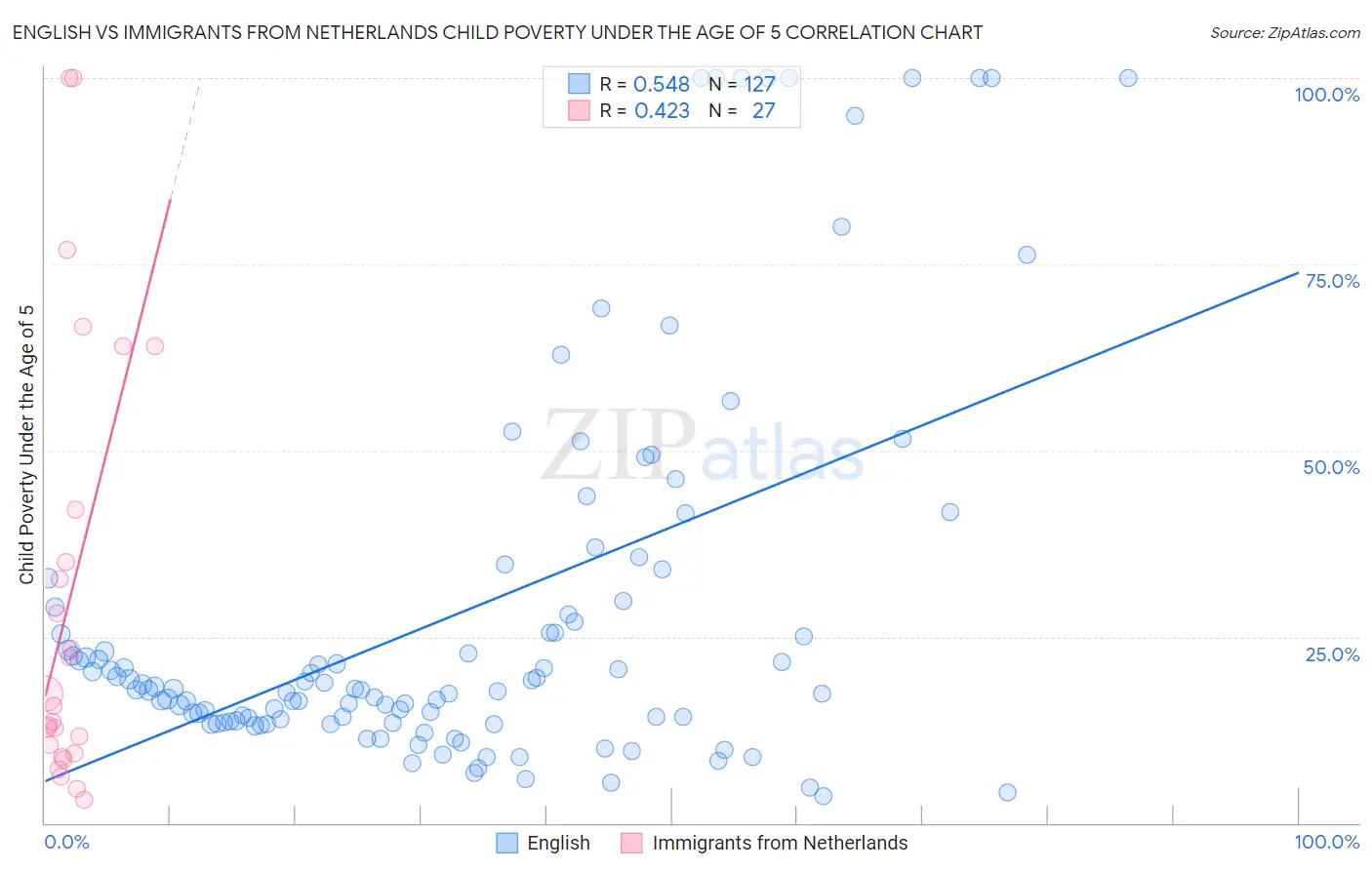 English vs Immigrants from Netherlands Child Poverty Under the Age of 5