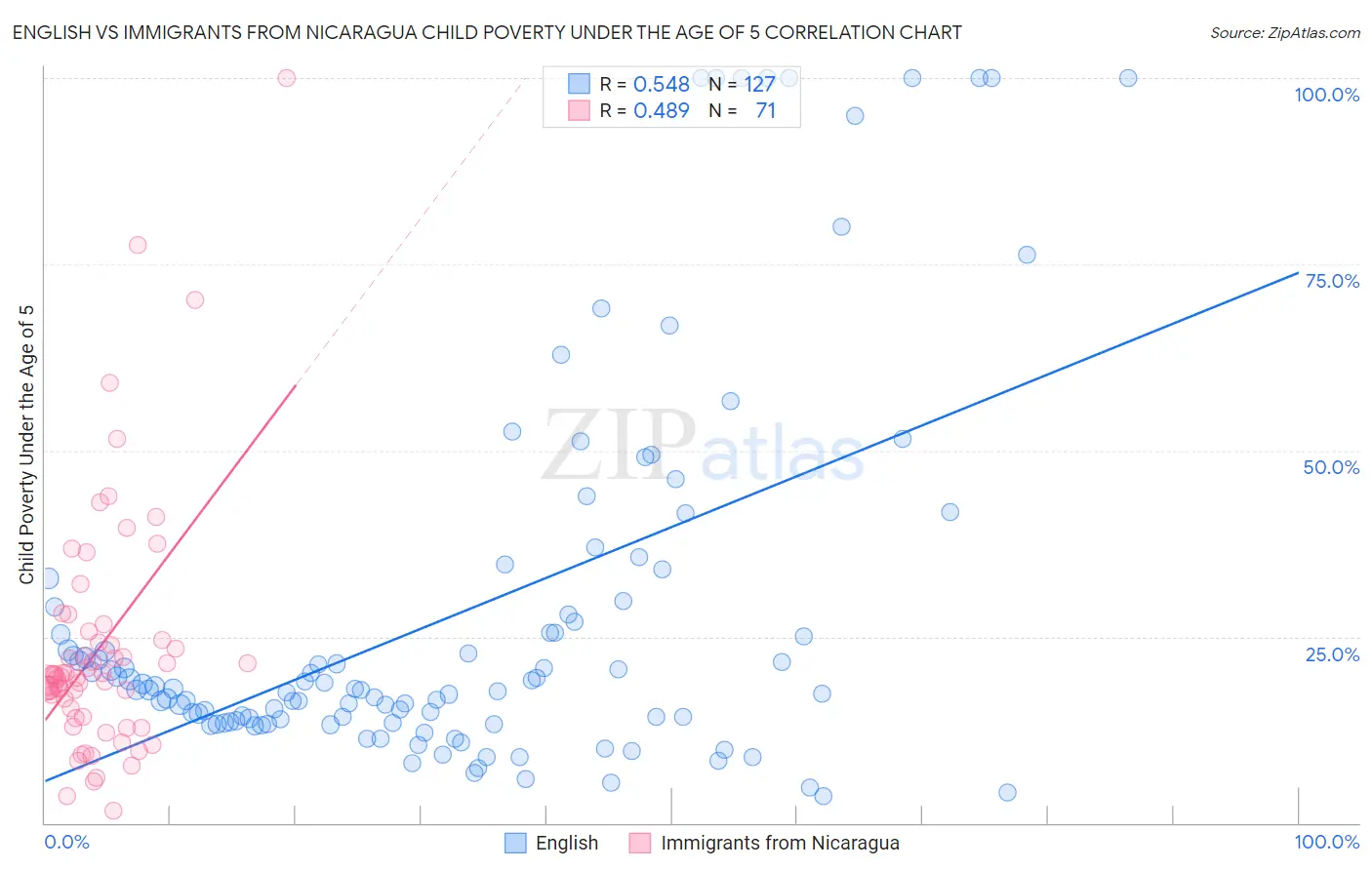 English vs Immigrants from Nicaragua Child Poverty Under the Age of 5