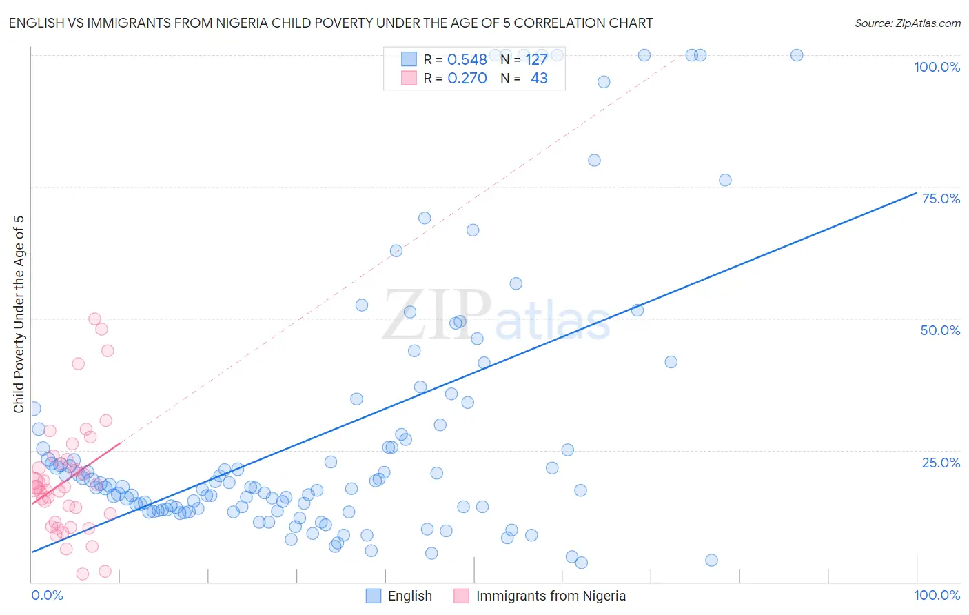 English vs Immigrants from Nigeria Child Poverty Under the Age of 5