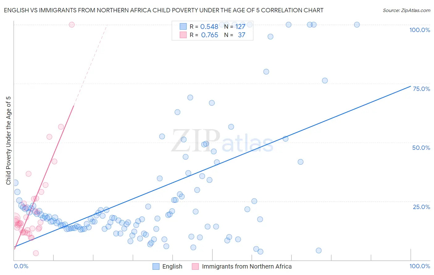 English vs Immigrants from Northern Africa Child Poverty Under the Age of 5