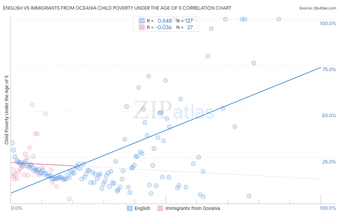 English vs Immigrants from Oceania Child Poverty Under the Age of 5