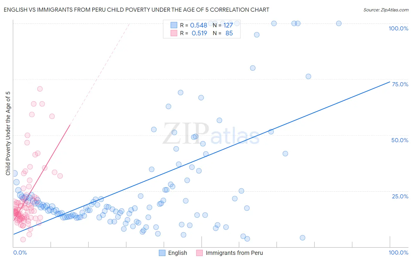 English vs Immigrants from Peru Child Poverty Under the Age of 5