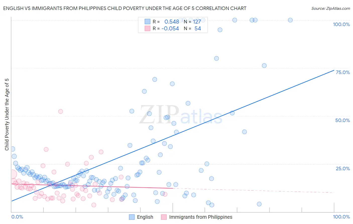 English vs Immigrants from Philippines Child Poverty Under the Age of 5