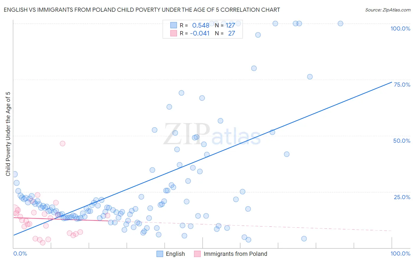 English vs Immigrants from Poland Child Poverty Under the Age of 5